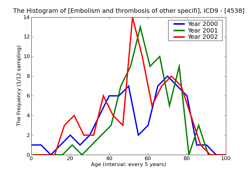 ICD9 Histogram Embolism and thrombosis of other specified veins