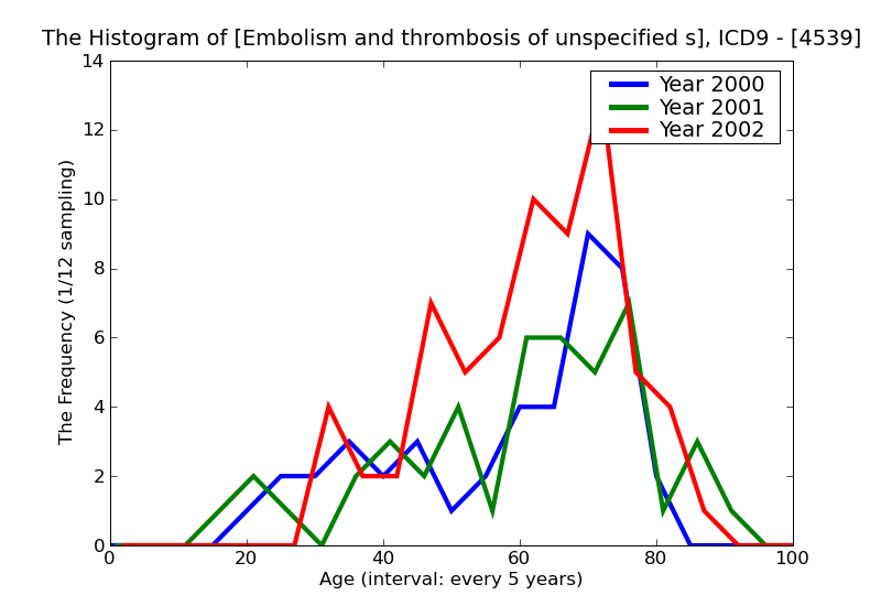 ICD9 Histogram Embolism and thrombosis of unspecified site