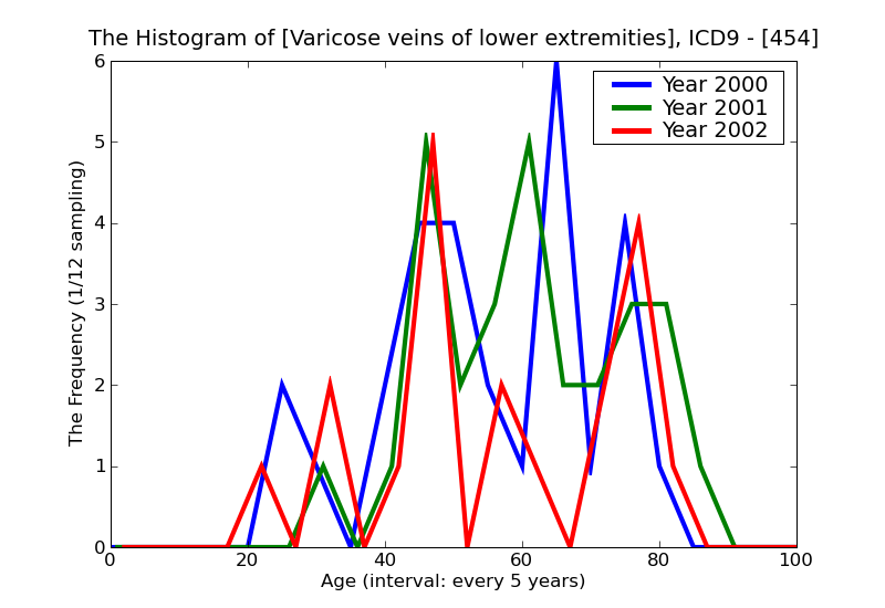 ICD9 Histogram Varicose veins of lower extremities