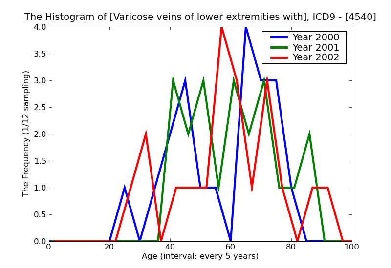 ICD9 Histogram Varicose veins of lower extremities with ulcer