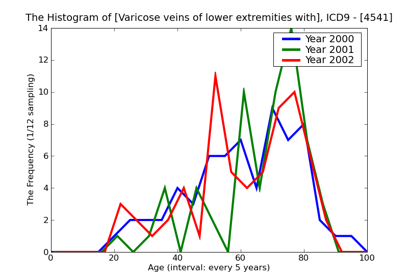 ICD9 Histogram Varicose veins of lower extremities with inflammation