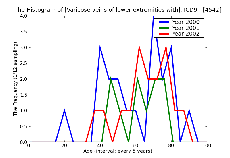 ICD9 Histogram Varicose veins of lower extremities with ulcer and inflammation