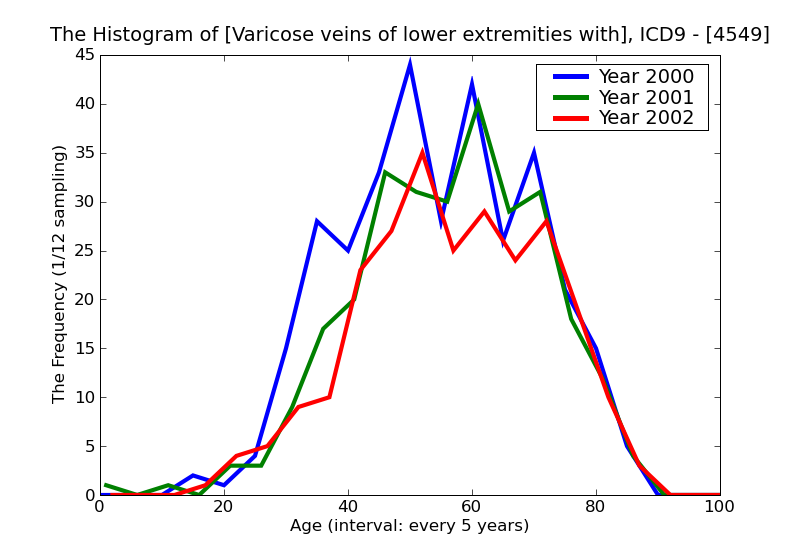 ICD9 Histogram Varicose veins of lower extremities without mention of ulcer or inflammation