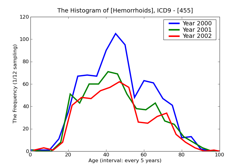 ICD9 Histogram Hemorrhoids