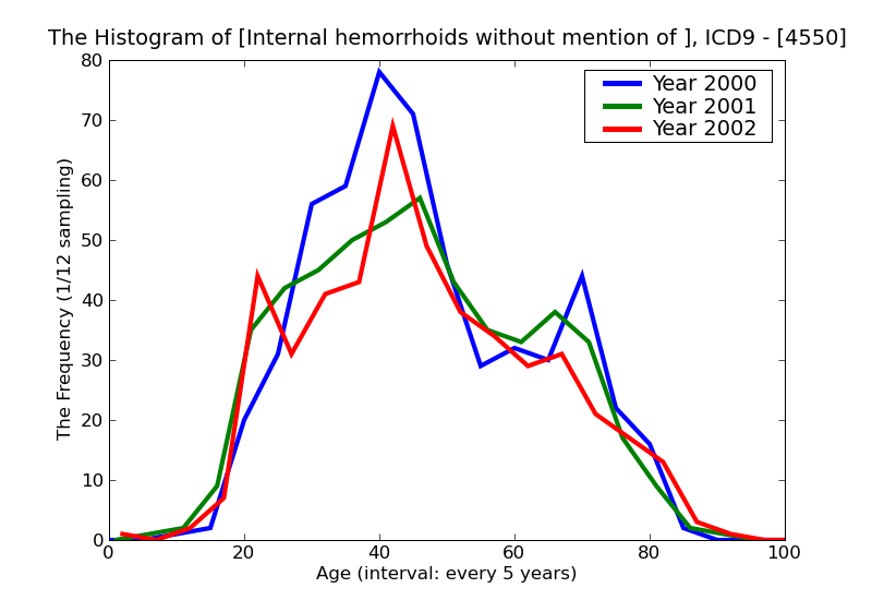 ICD9 Histogram Internal hemorrhoids without mention of complication