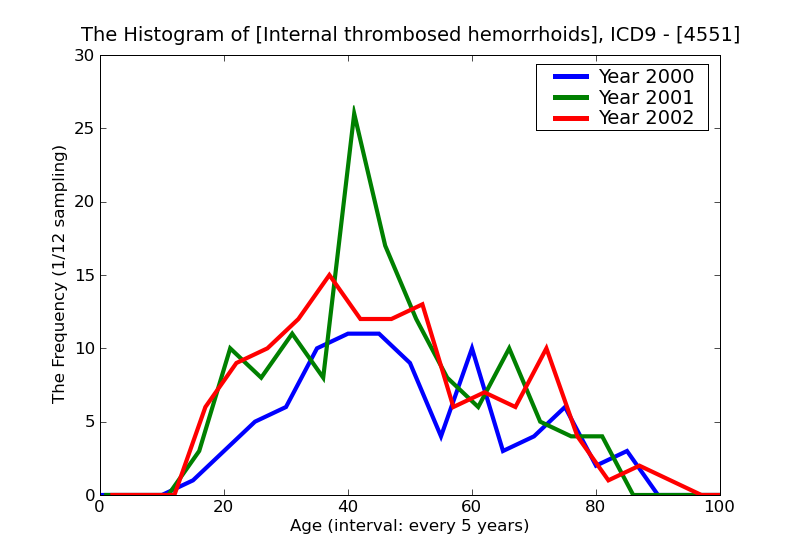 ICD9 Histogram Internal thrombosed hemorrhoids