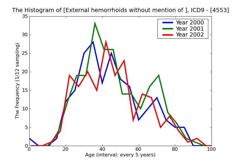 ICD9 Histogram External hemorrhoids without mention of complication