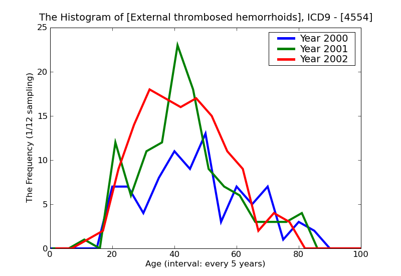 ICD9 Histogram External thrombosed hemorrhoids