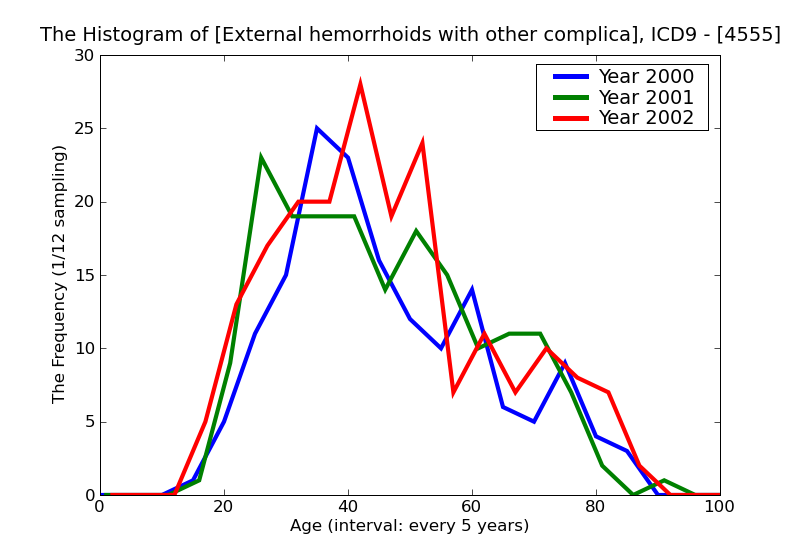 ICD9 Histogram External hemorrhoids with other complication