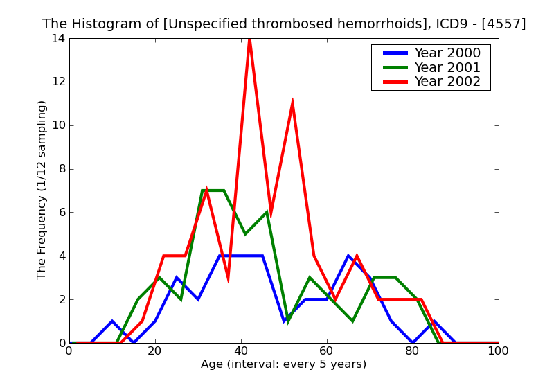 ICD9 Histogram Unspecified thrombosed hemorrhoids