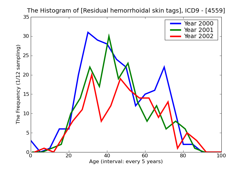 ICD9 Histogram Residual hemorrhoidal skin tags