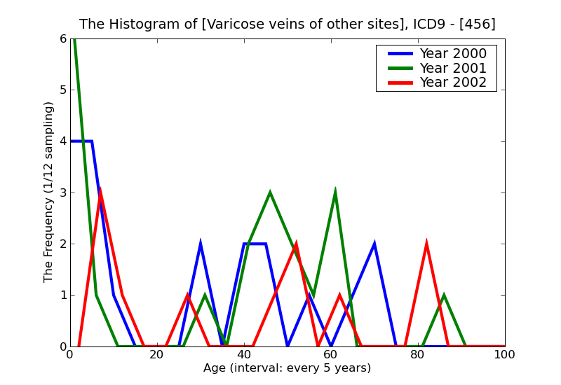 ICD9 Histogram Varicose veins of other sites