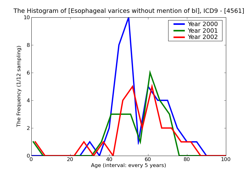 ICD9 Histogram Esophageal varices without mention of bleeding