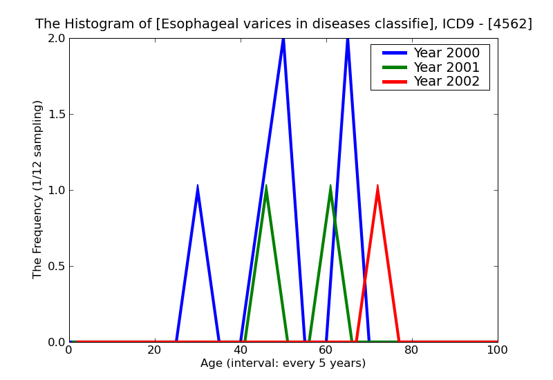 ICD9 Histogram Esophageal varices in diseases classified elsewhere