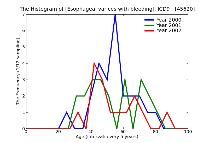 ICD9 Histogram Esophageal varices with bleeding