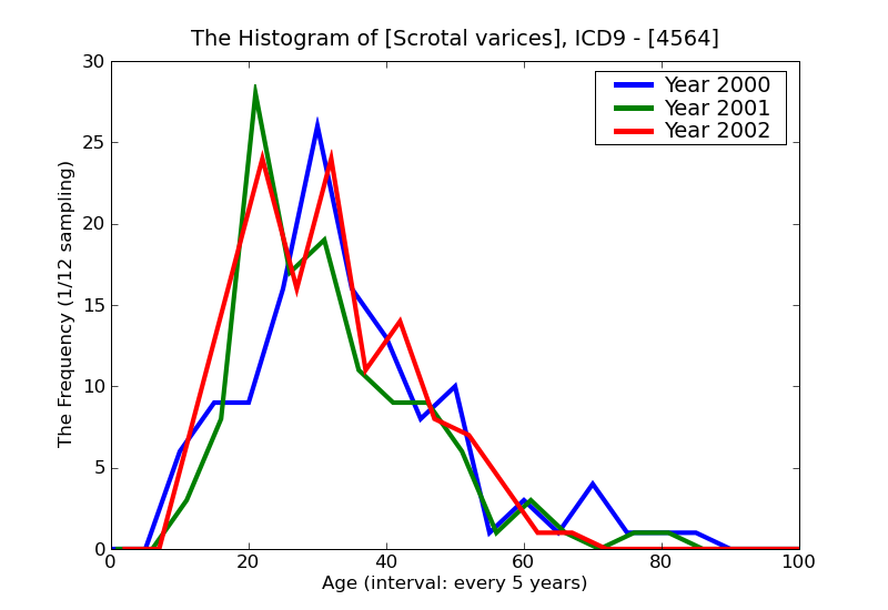 ICD9 Histogram Scrotal varices