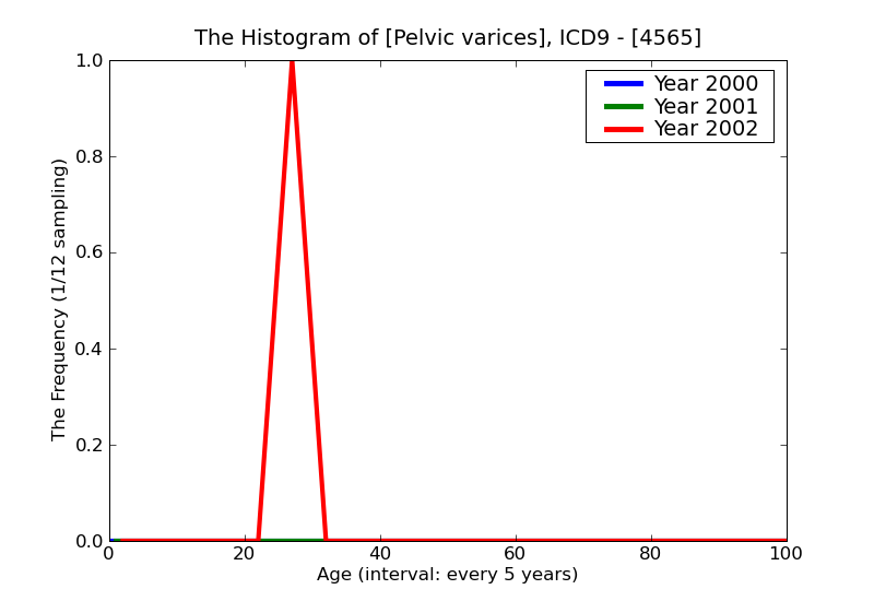 ICD9 Histogram Pelvic varices