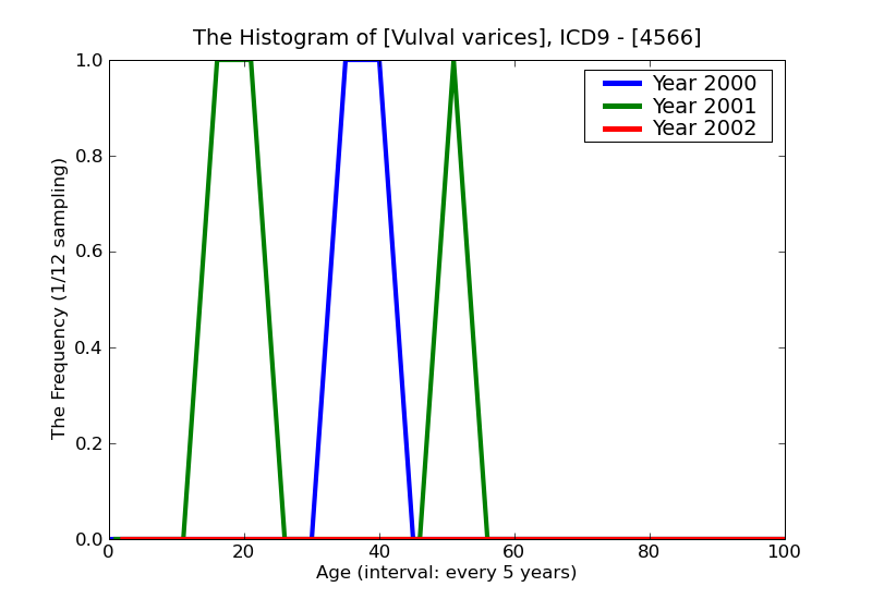 ICD9 Histogram Vulval varices