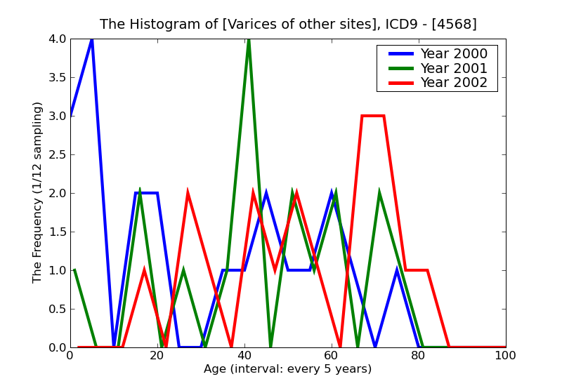 ICD9 Histogram Varices of other sites