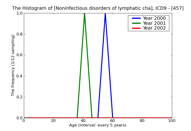 ICD9 Histogram Noninfectious disorders of lymphatic channels