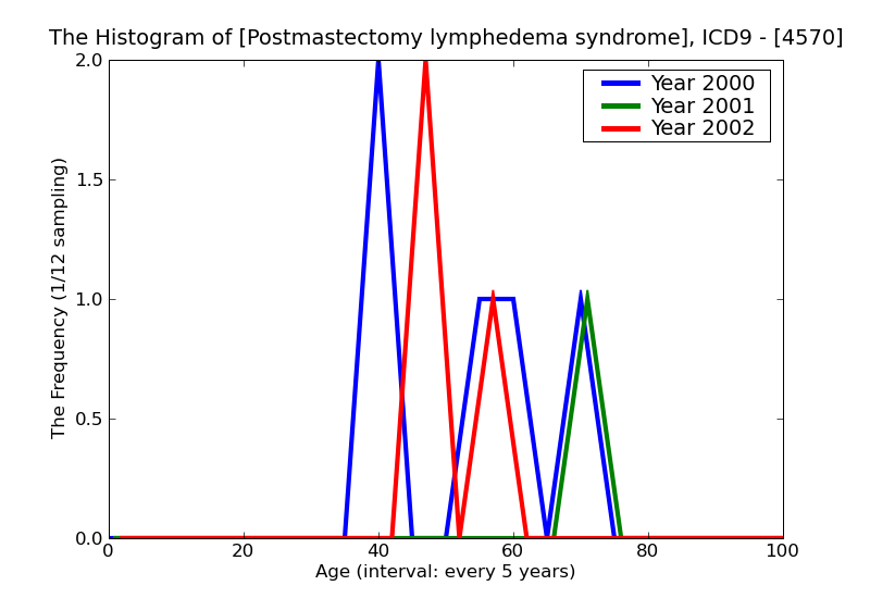 ICD9 Histogram Postmastectomy lymphedema syndrome