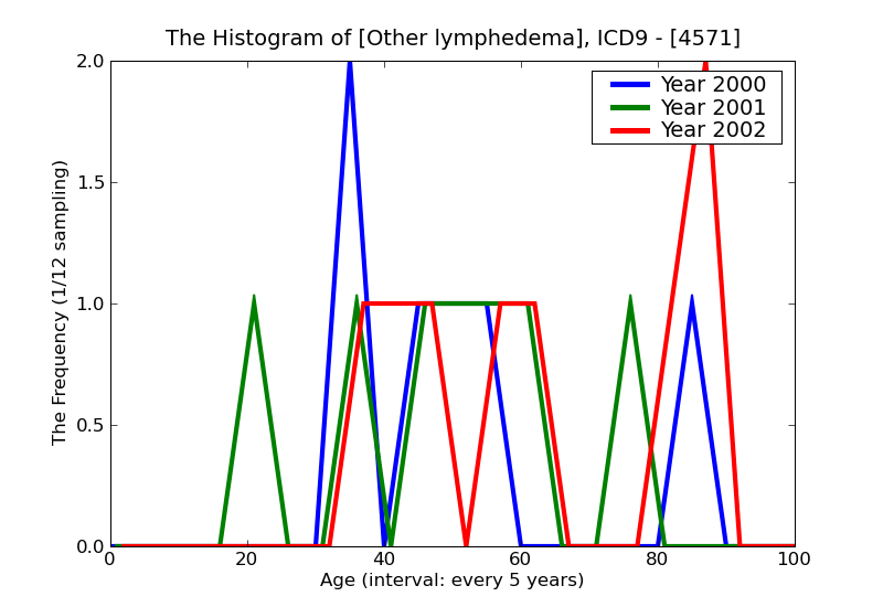 ICD9 Histogram Other lymphedema