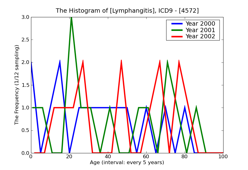 ICD9 Histogram Lymphangitis