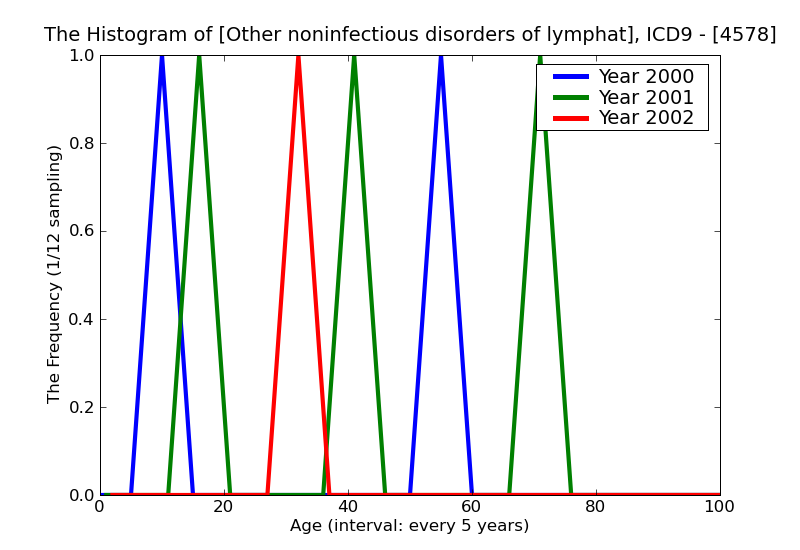 ICD9 Histogram Other noninfectious disorders of lymphatic channels