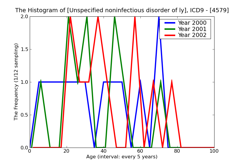 ICD9 Histogram Unspecified noninfectious disorder of lymphatic channels