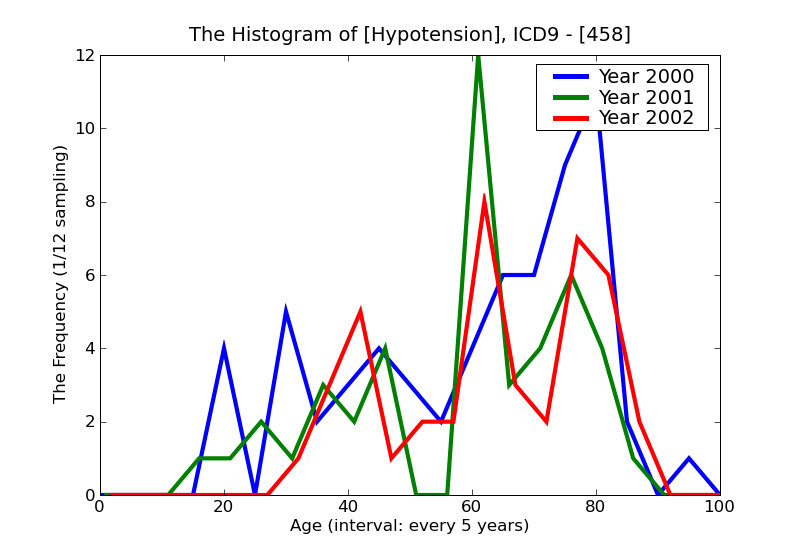 ICD9 Histogram Hypotension