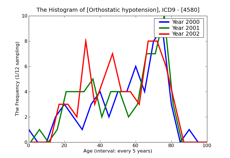 ICD9 Histogram Orthostatic hypotension