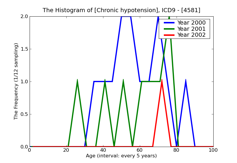 ICD9 Histogram Chronic hypotension