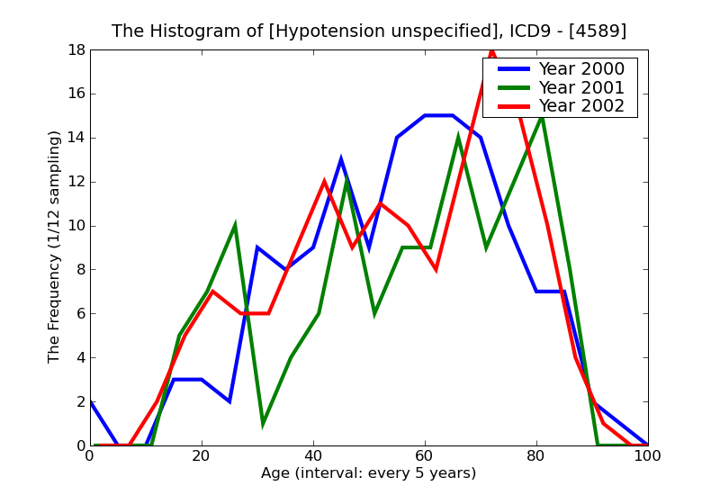ICD9 Histogram Hypotension unspecified