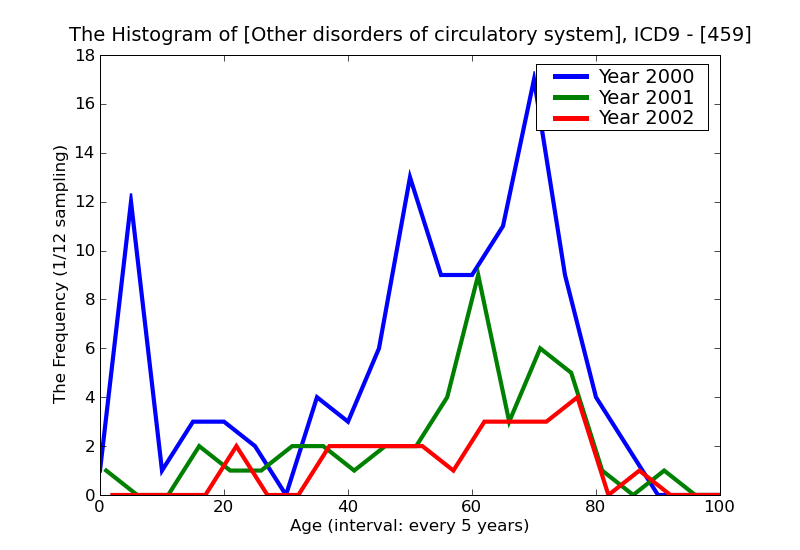 ICD9 Histogram Other disorders of circulatory system