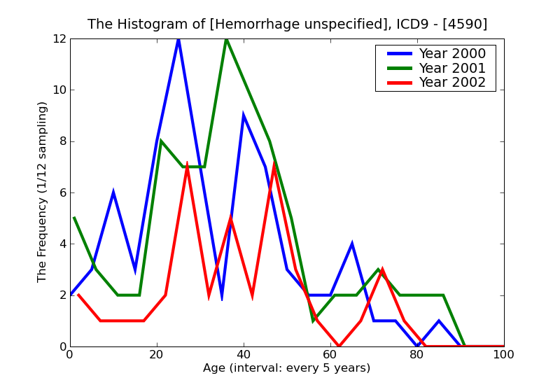 ICD9 Histogram Hemorrhage unspecified