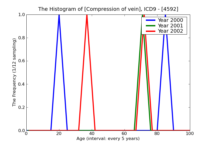 ICD9 Histogram Compression of vein