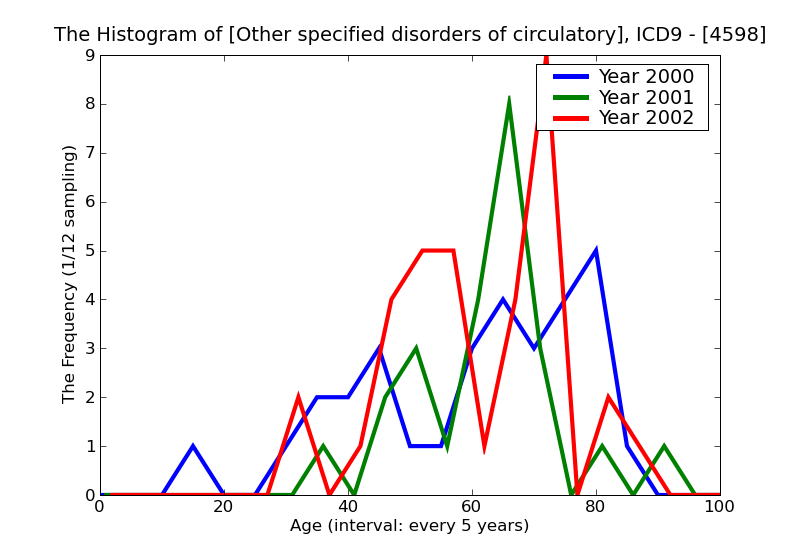 ICD9 Histogram Other specified disorders of circulatory system