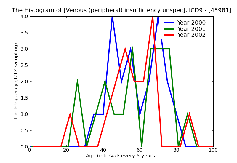 ICD9 Histogram Venous (peripheral) insufficiency unspecified