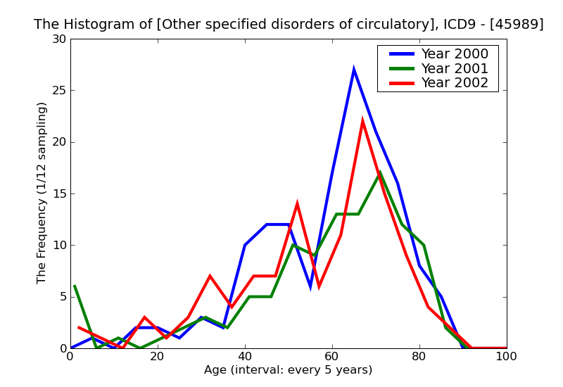ICD9 Histogram Other specified disorders of circulatory system
