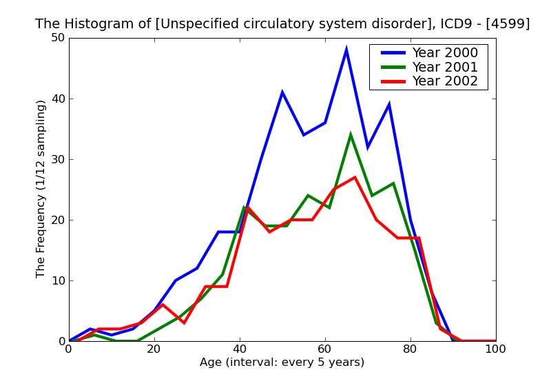 ICD9 Histogram Unspecified circulatory system disorder