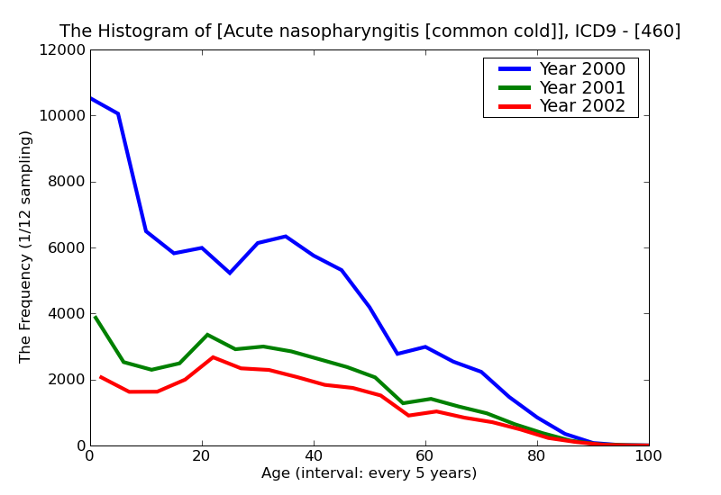 ICD9 Histogram Acute nasopharyngitis [common cold]