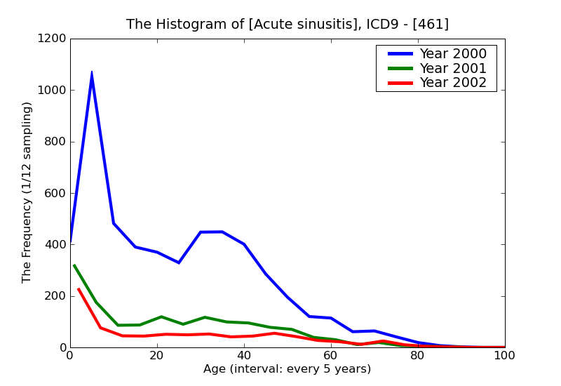 ICD9 Histogram Acute sinusitis