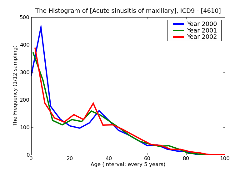 ICD9 Histogram Acute sinusitis of maxillary