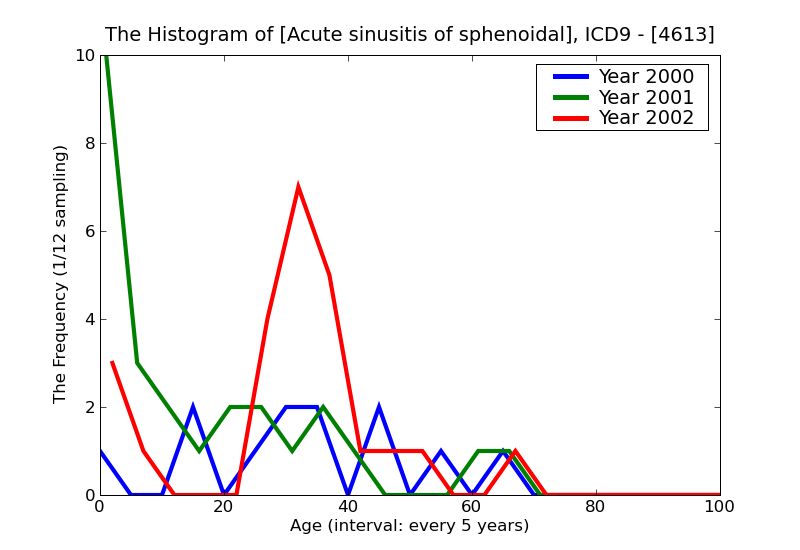ICD9 Histogram Acute sinusitis of sphenoidal