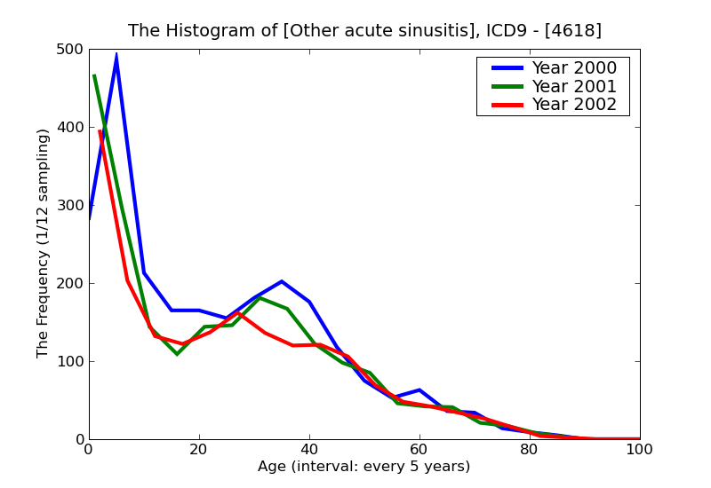 ICD9 Histogram Other acute sinusitis