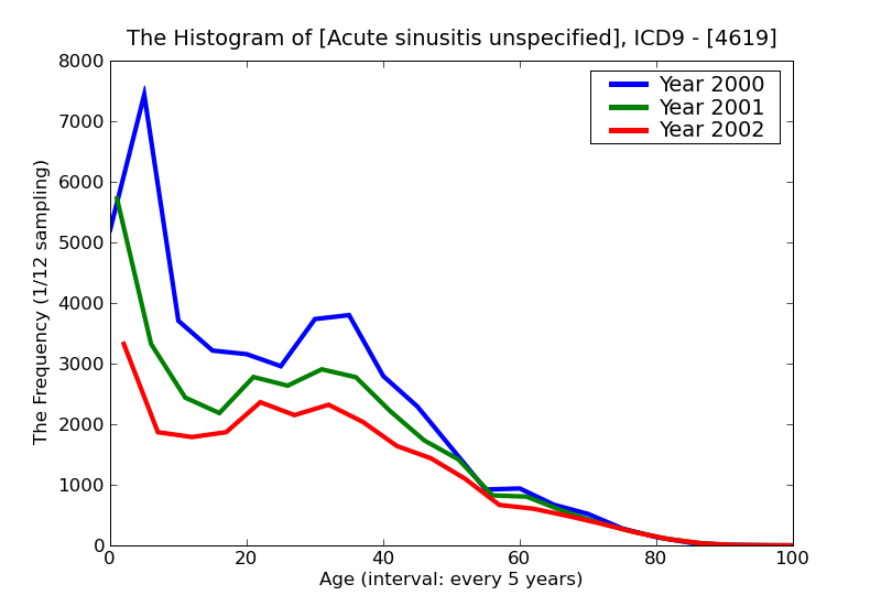 ICD9 Histogram Acute sinusitis unspecified