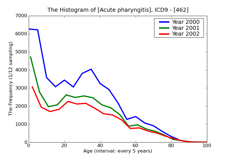ICD9 Histogram Acute pharyngitis