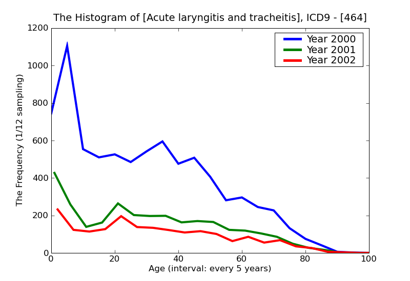 ICD9 Histogram Acute laryngitis and tracheitis