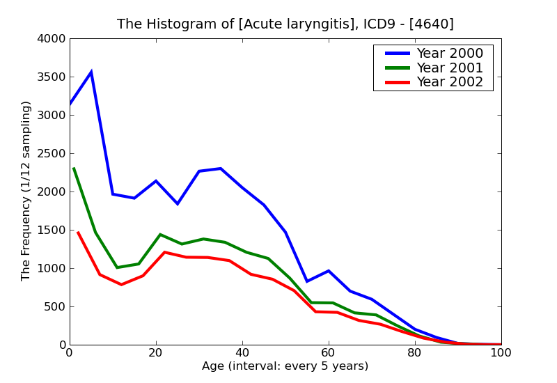 ICD9 Histogram Acute laryngitis