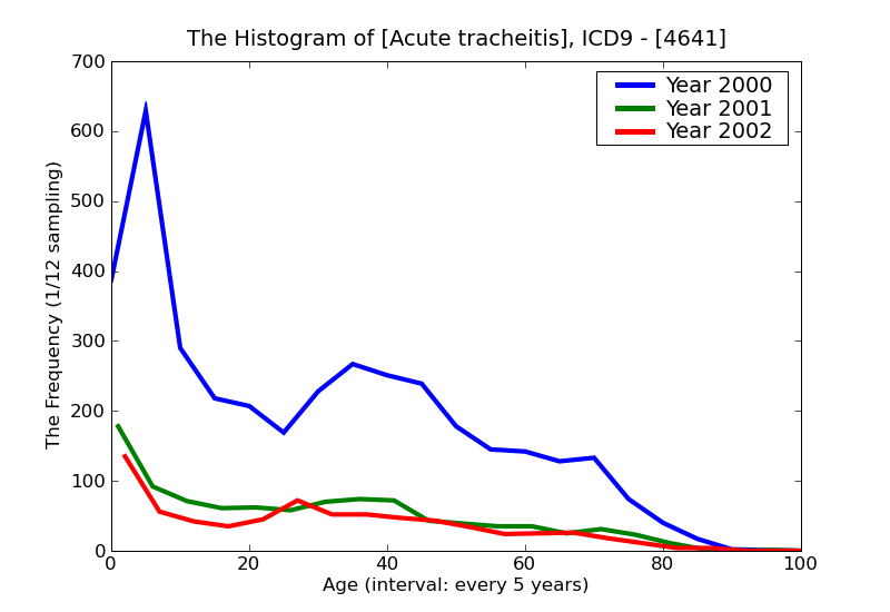 ICD9 Histogram Acute tracheitis